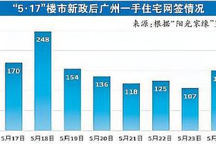 状态不错！塔图姆22中11拿下30分6板4助